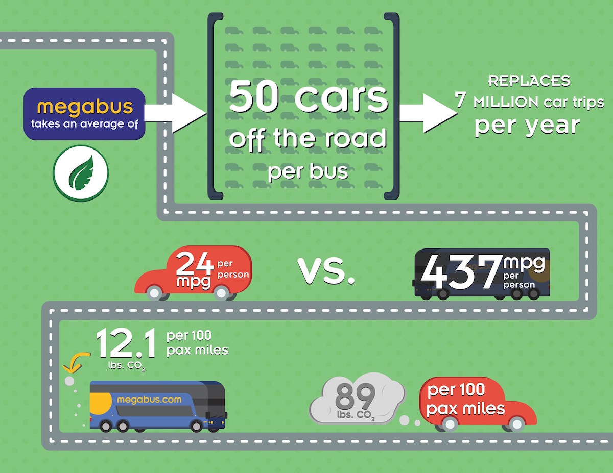 how often do you travel by bus