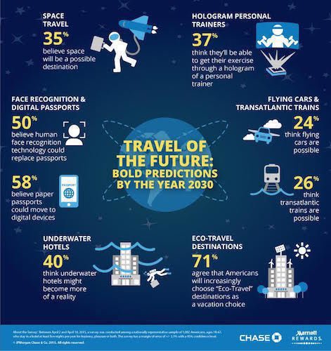 The Future Of Travel: Staring Into The Crystal Ball